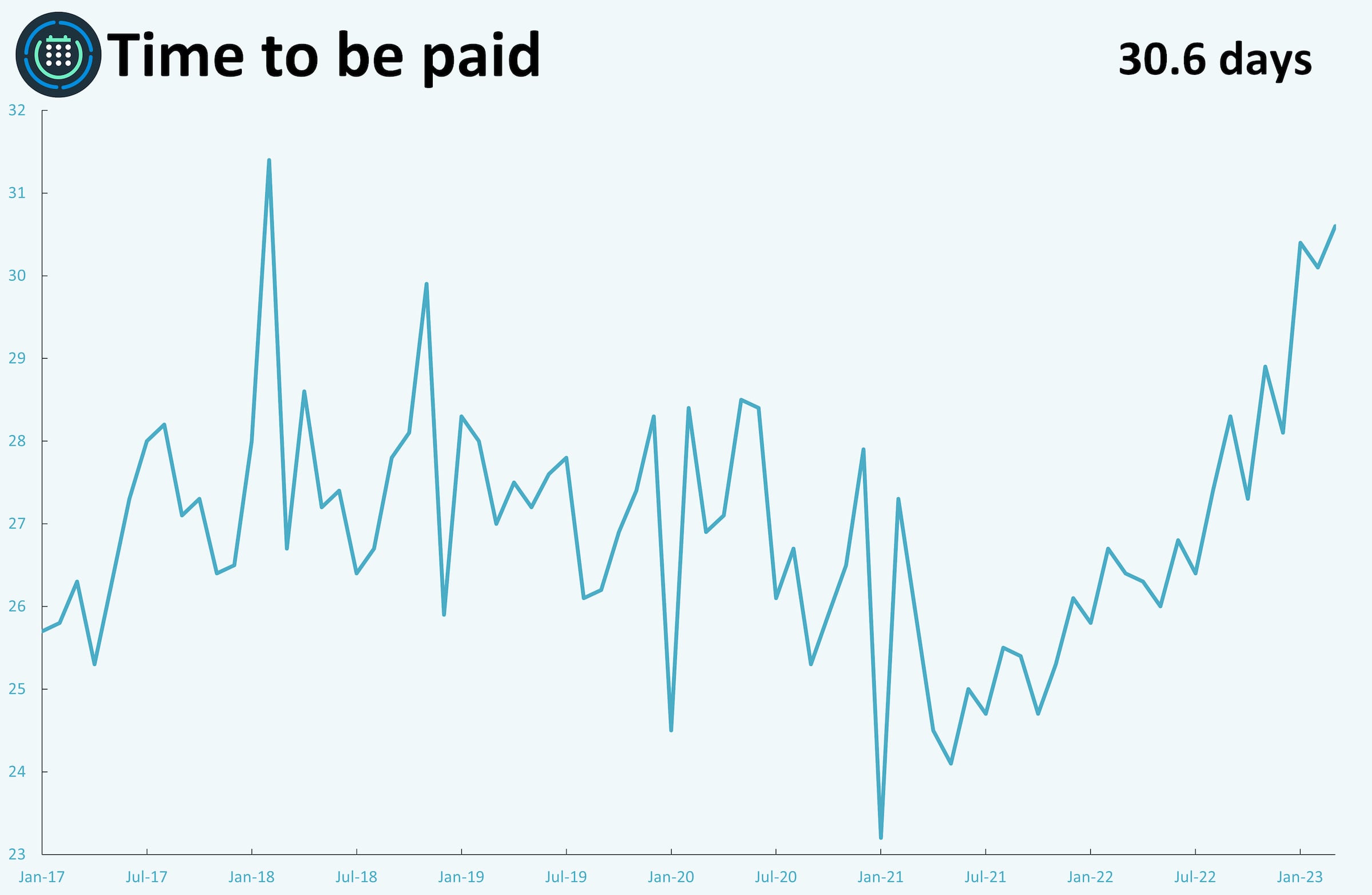 A line graph showing monthly metrics for time to be paid.