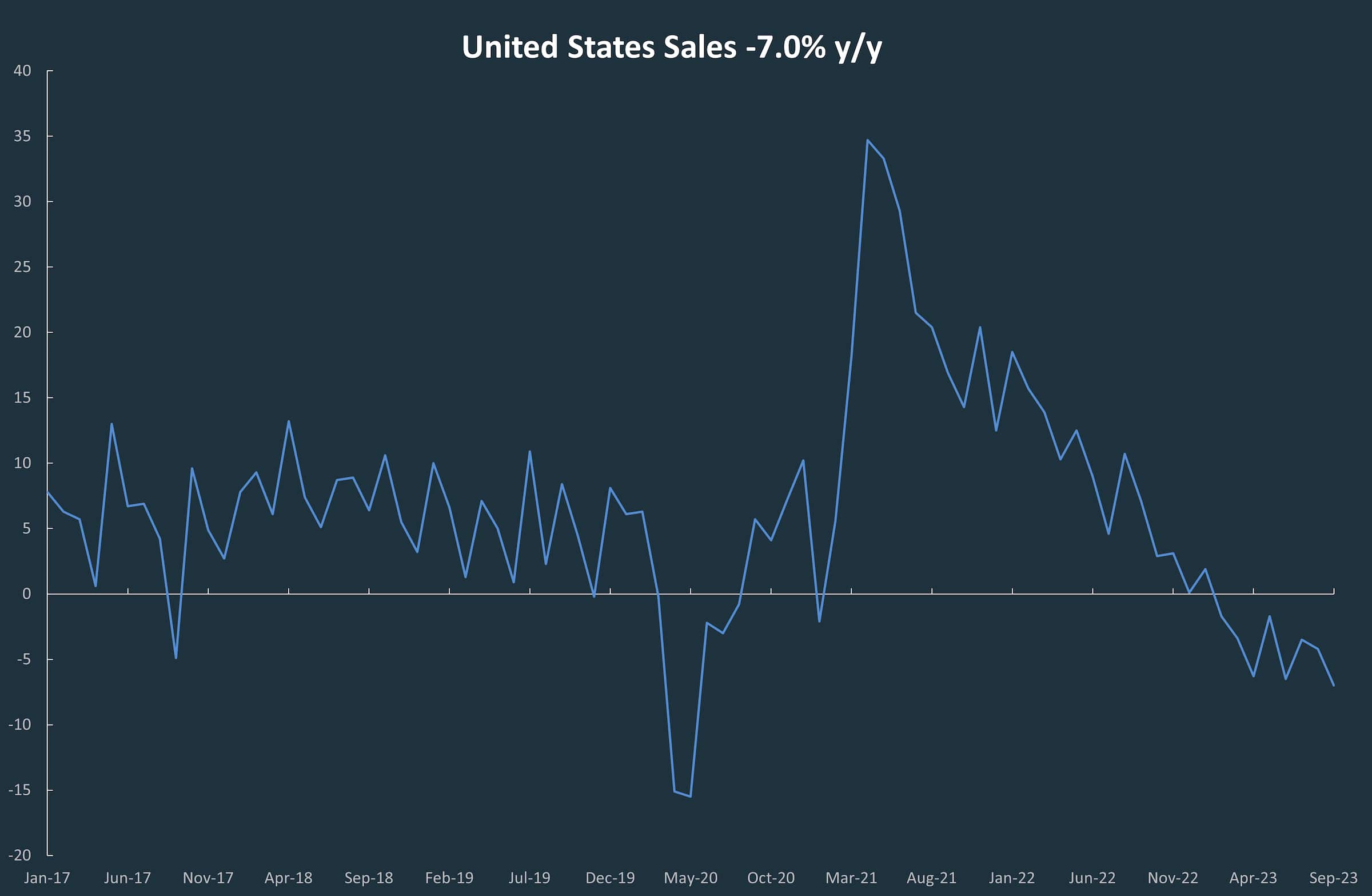 A line graph showing the ups and downs in the United States Small Business sales since January 2017.