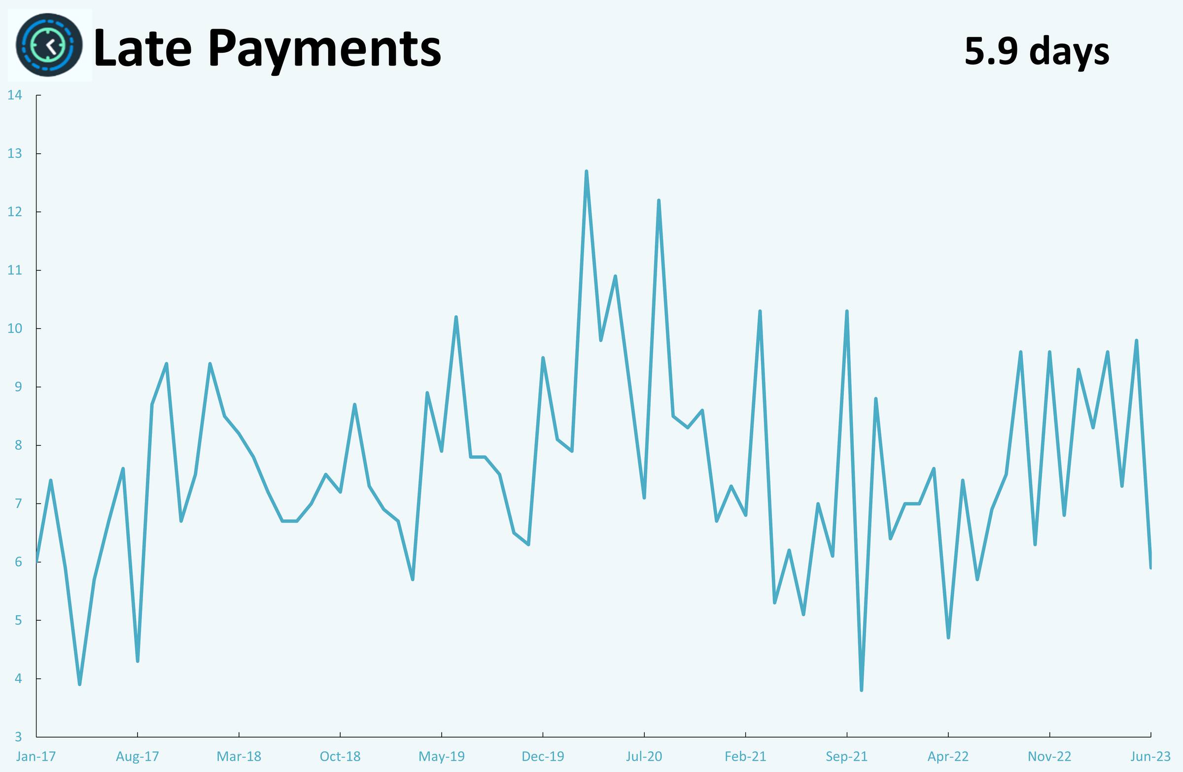 A line graph showing monthly metrics for late payments