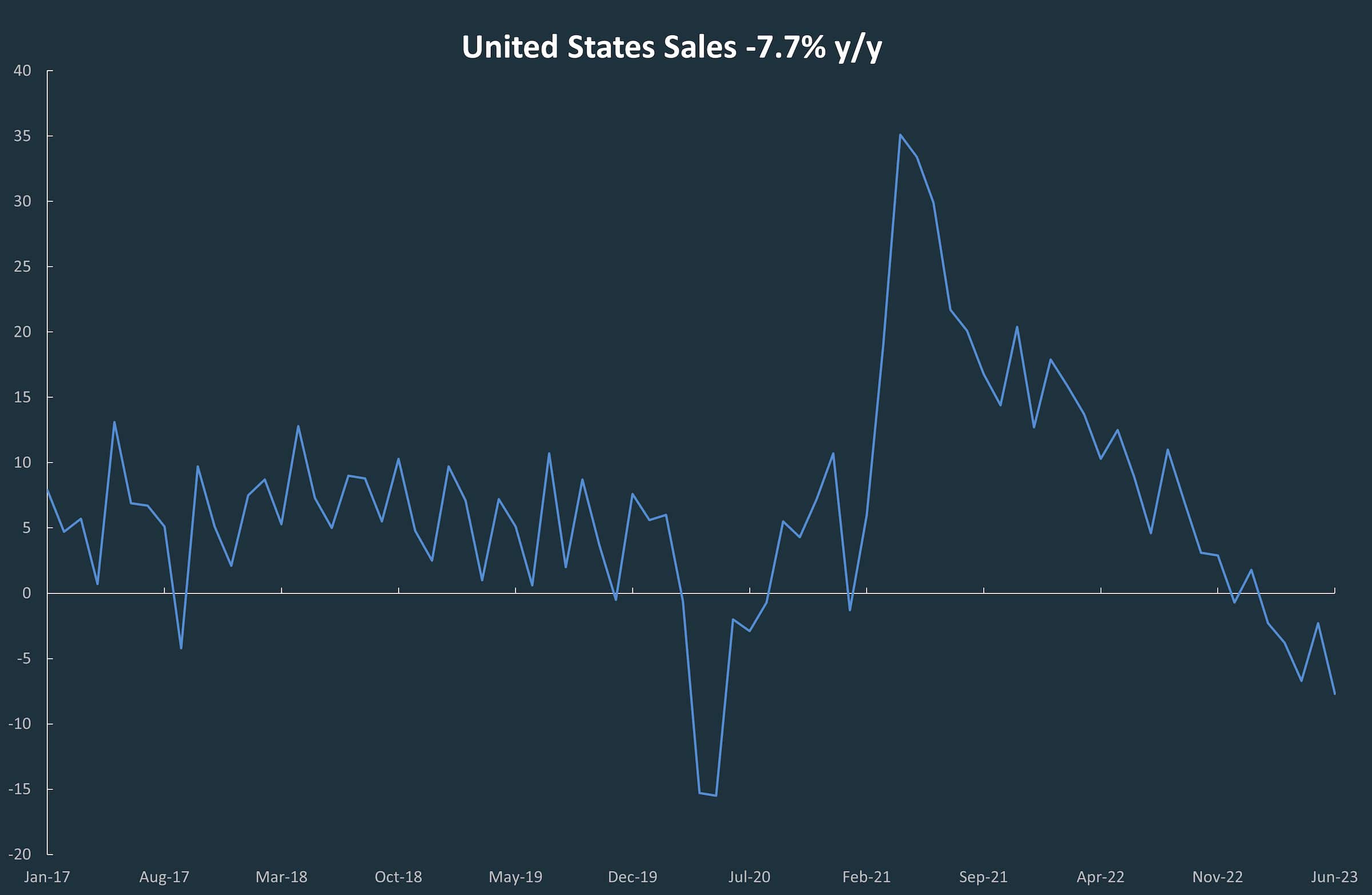 A line graph showing the ups and downs in the United States Small Business sales since January 2017.