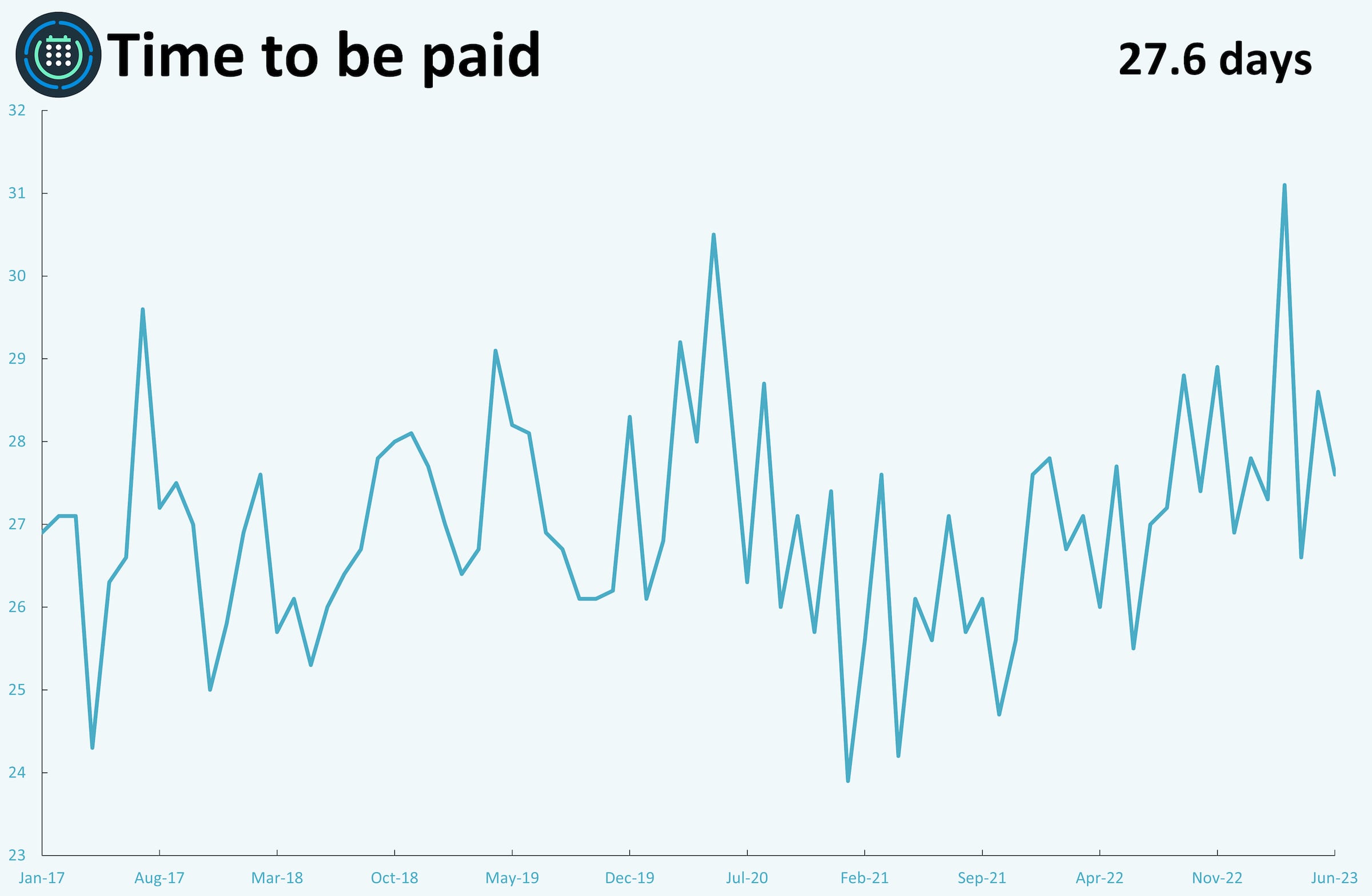 A line graph showing monthly metrics for time to be paid.