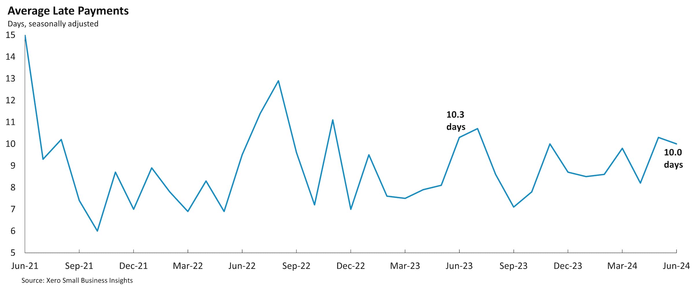 Chart showing United States average late payment times between June 2021 and June 2024.