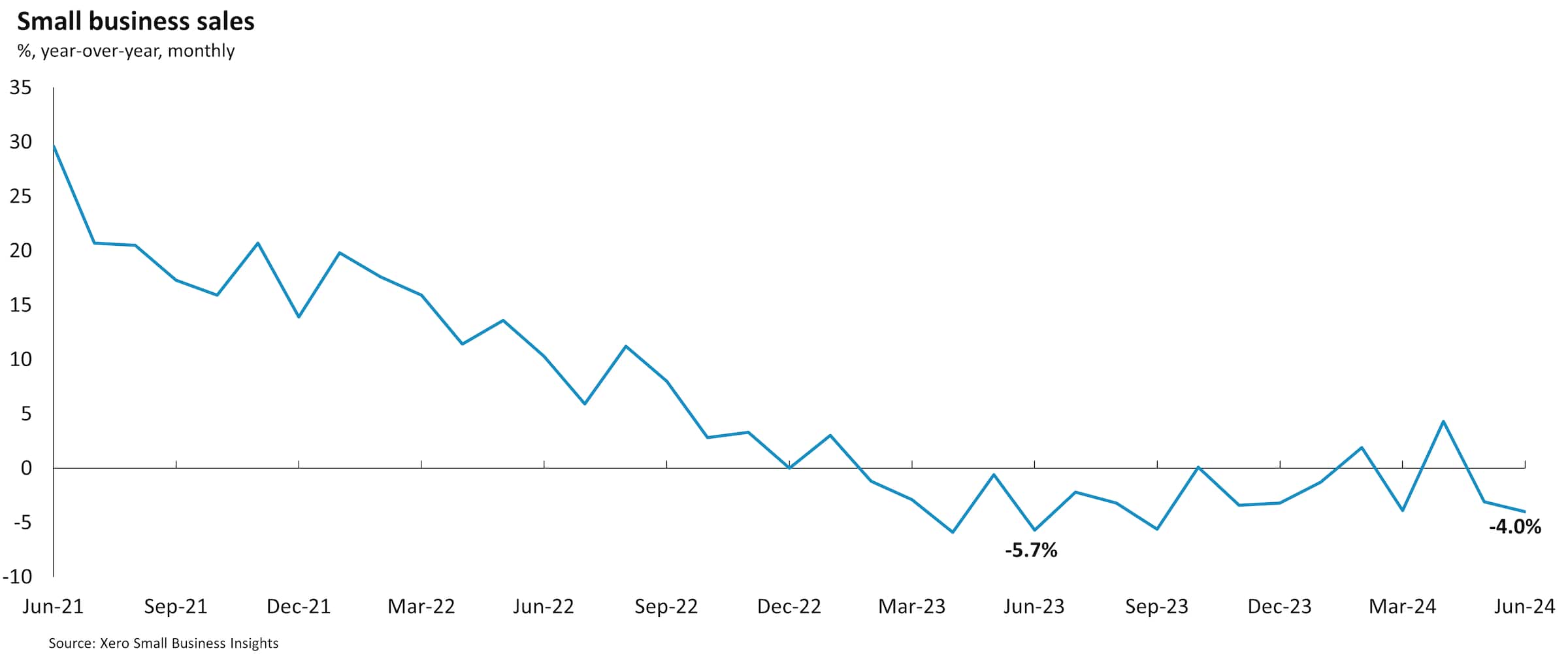 Chart showing United States small business sales between June 2021 and June 2024.