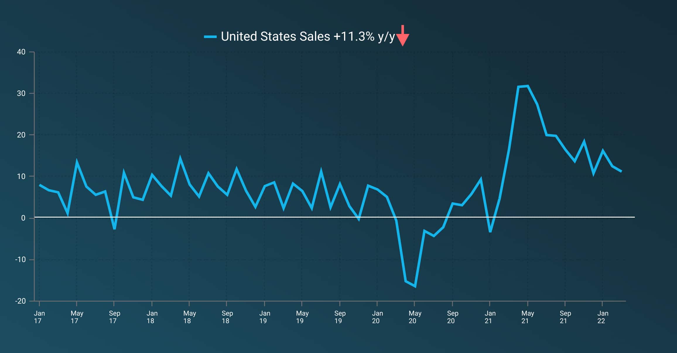 A line graph showing the ups and downs in the United States Small Business sales since January 2017.