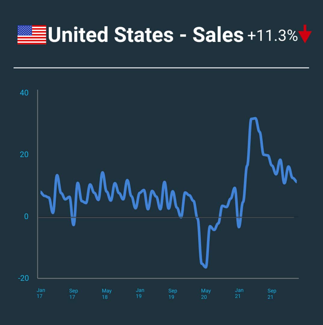 A line graph showing changes to the Small Business sales in the United States