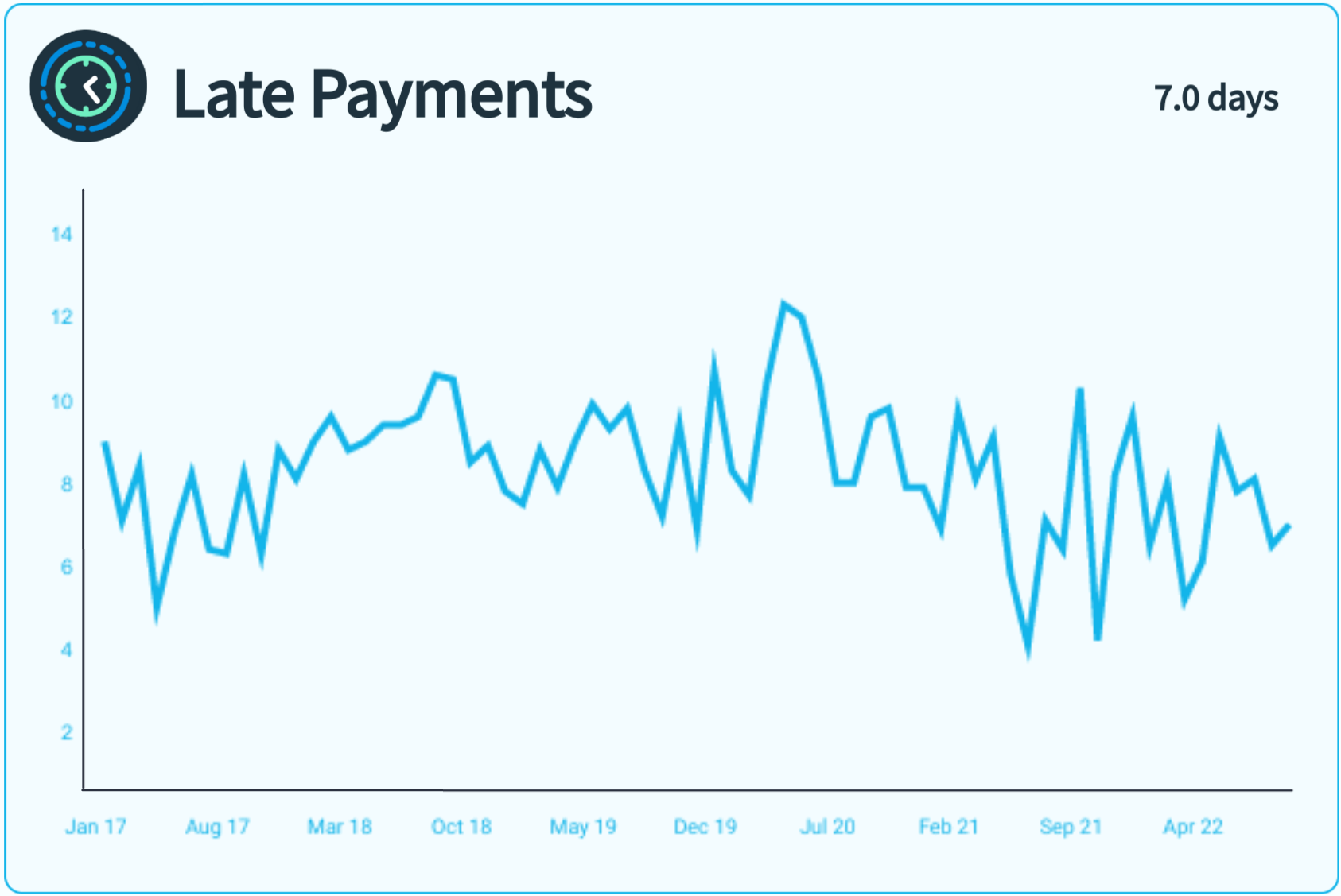 A line graph showing monthly metrics for late payments