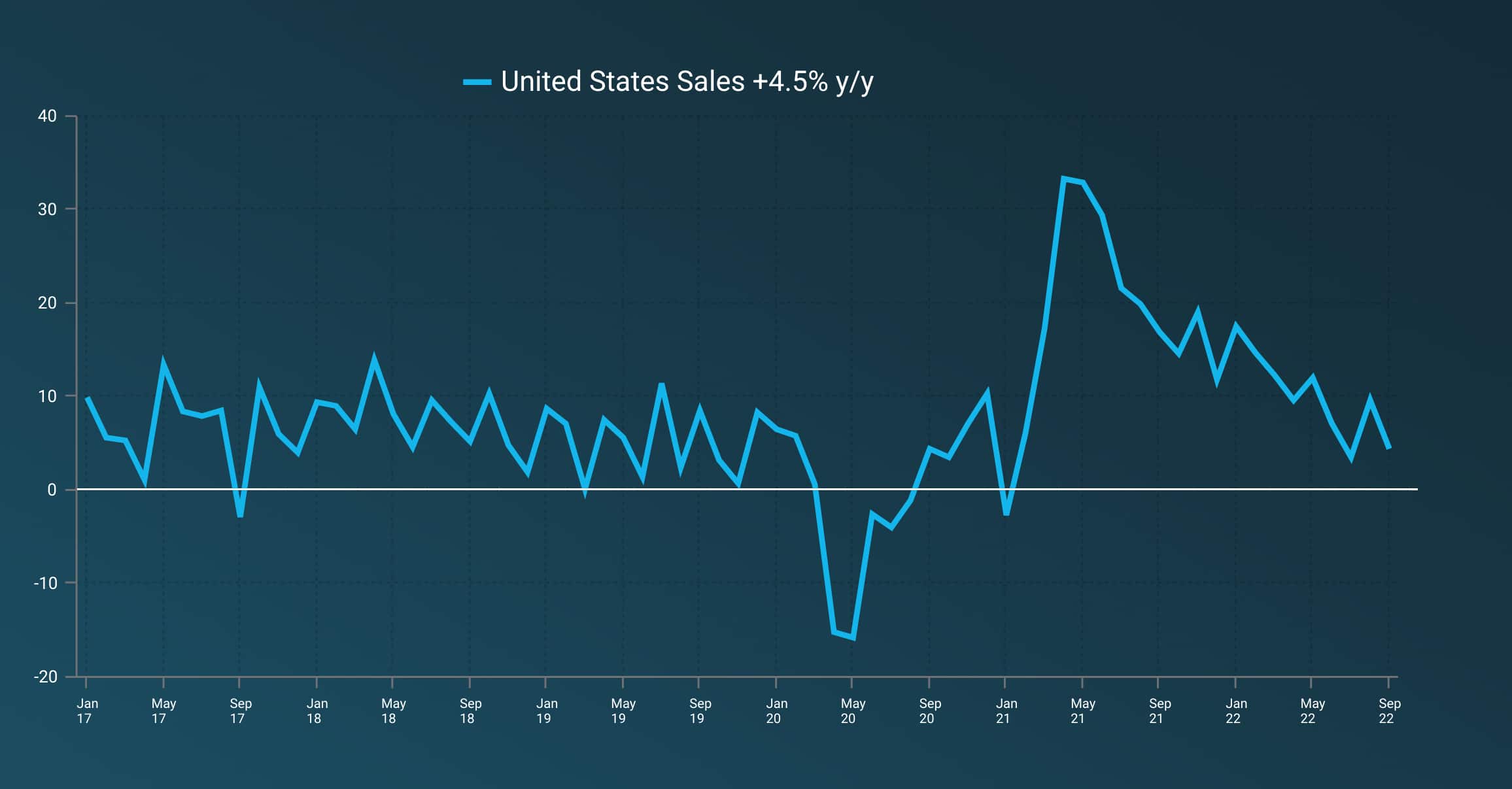 A line graph showing the ups and downs in the United States Small Business sales since January 2017.