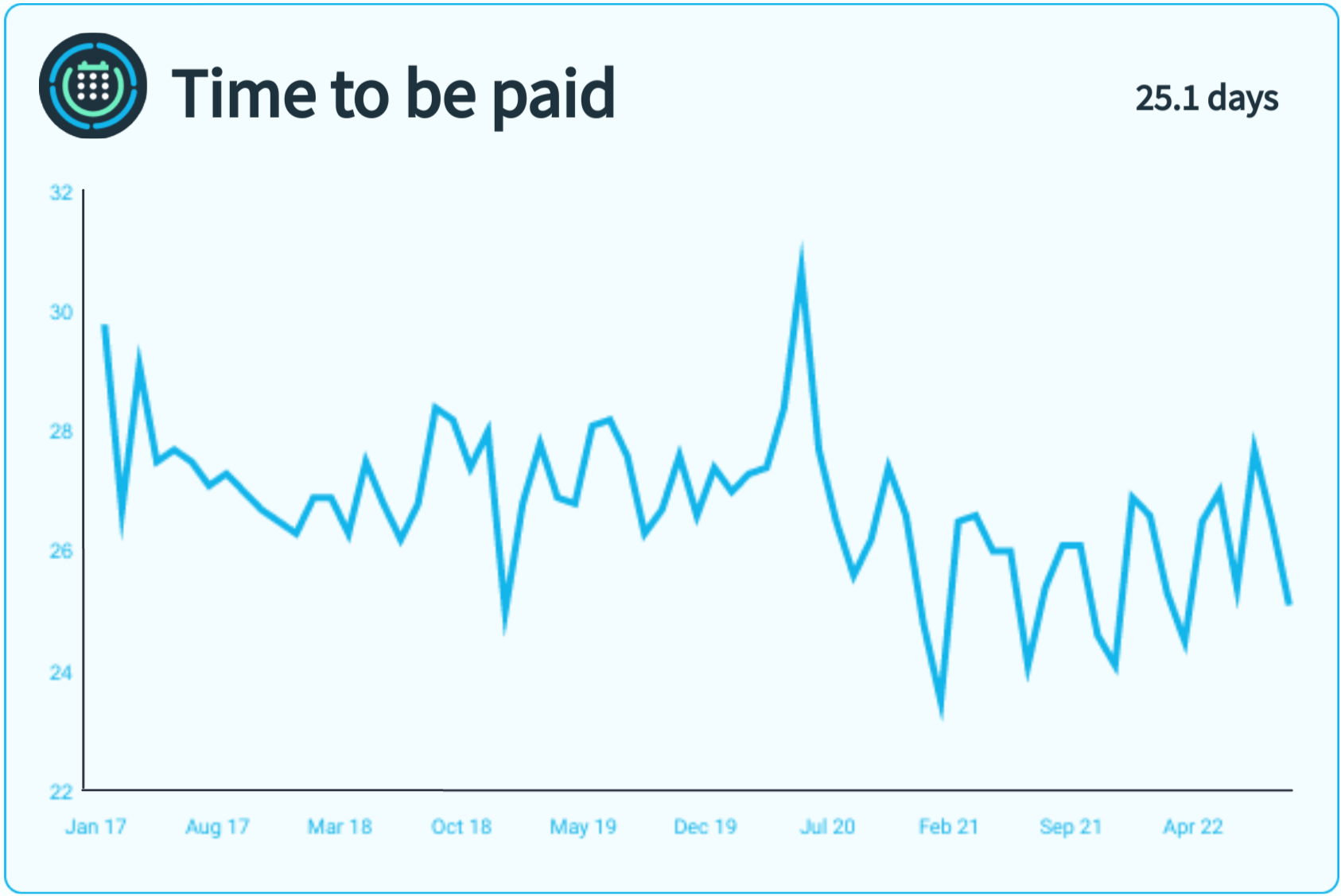 A line graph showing monthly metrics for time to be paid.