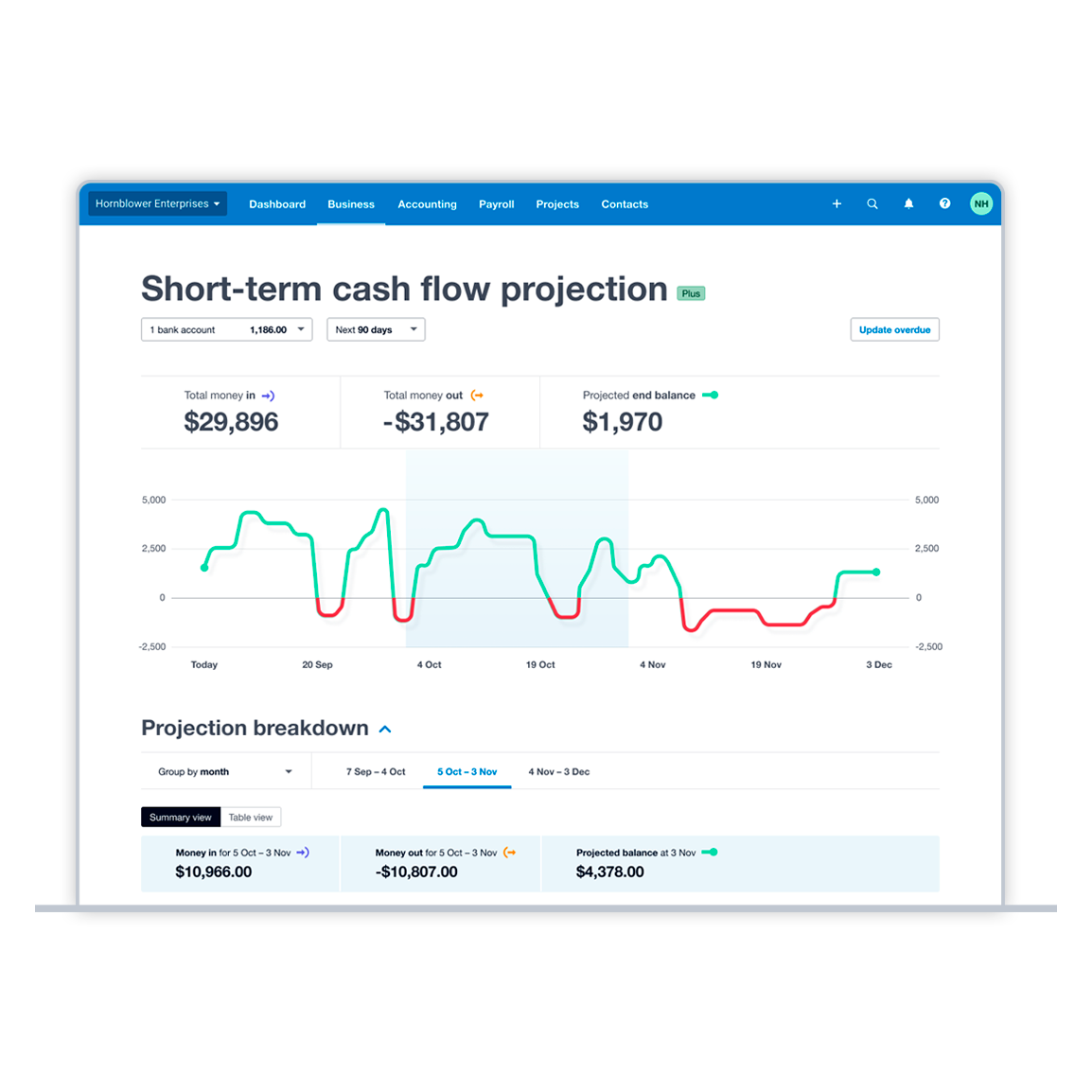 Xero cash flow software’s colourful, detailed visualisation of a small business’s cash flow projection.