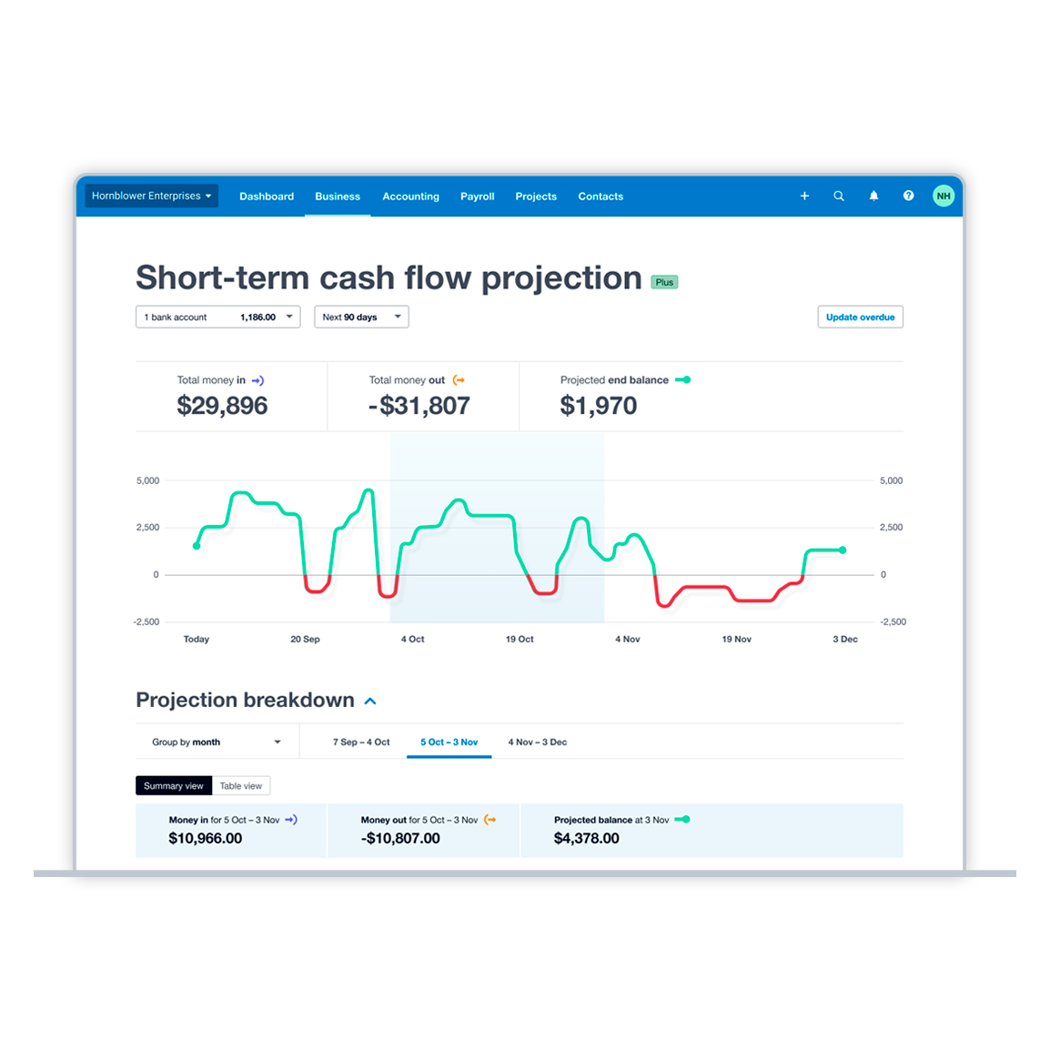 A screen in Xero, featuring visual projections of the cash position of a business, using Xero’s short-term cash flow.