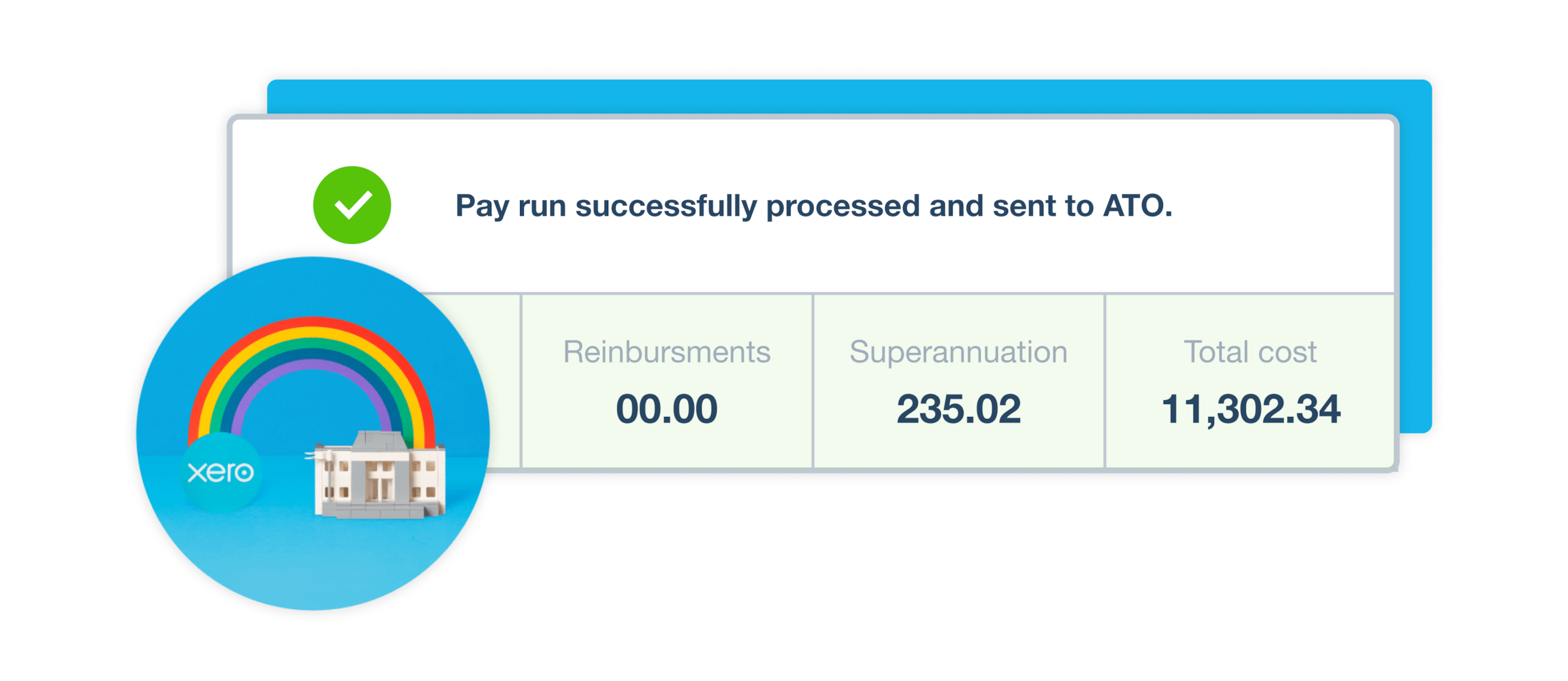 A message reports that a pay run has been processed and sent to the ATO, detailing reimbursements, super, and total cost, wit