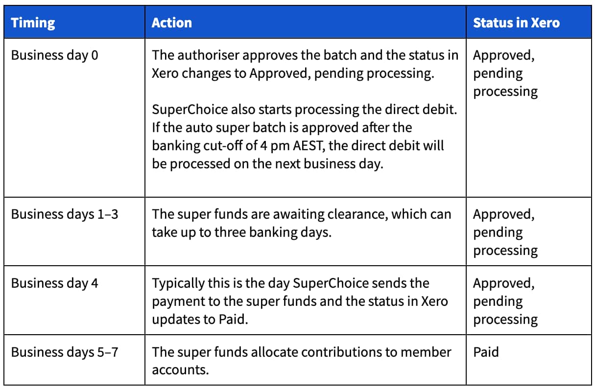 Table detailing how long super payments take to reach super funds