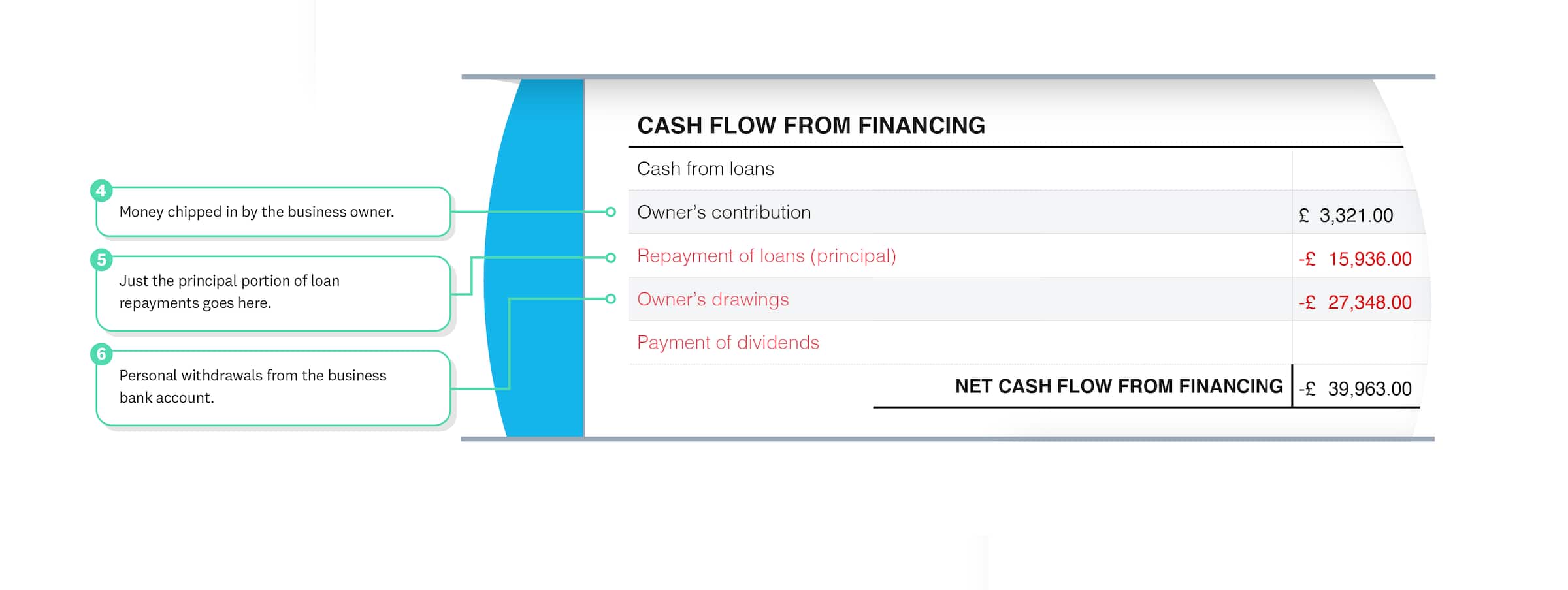Cash flow from financing shows cash received from investors and lenders, minus cash paid to them as repayments or dividends.