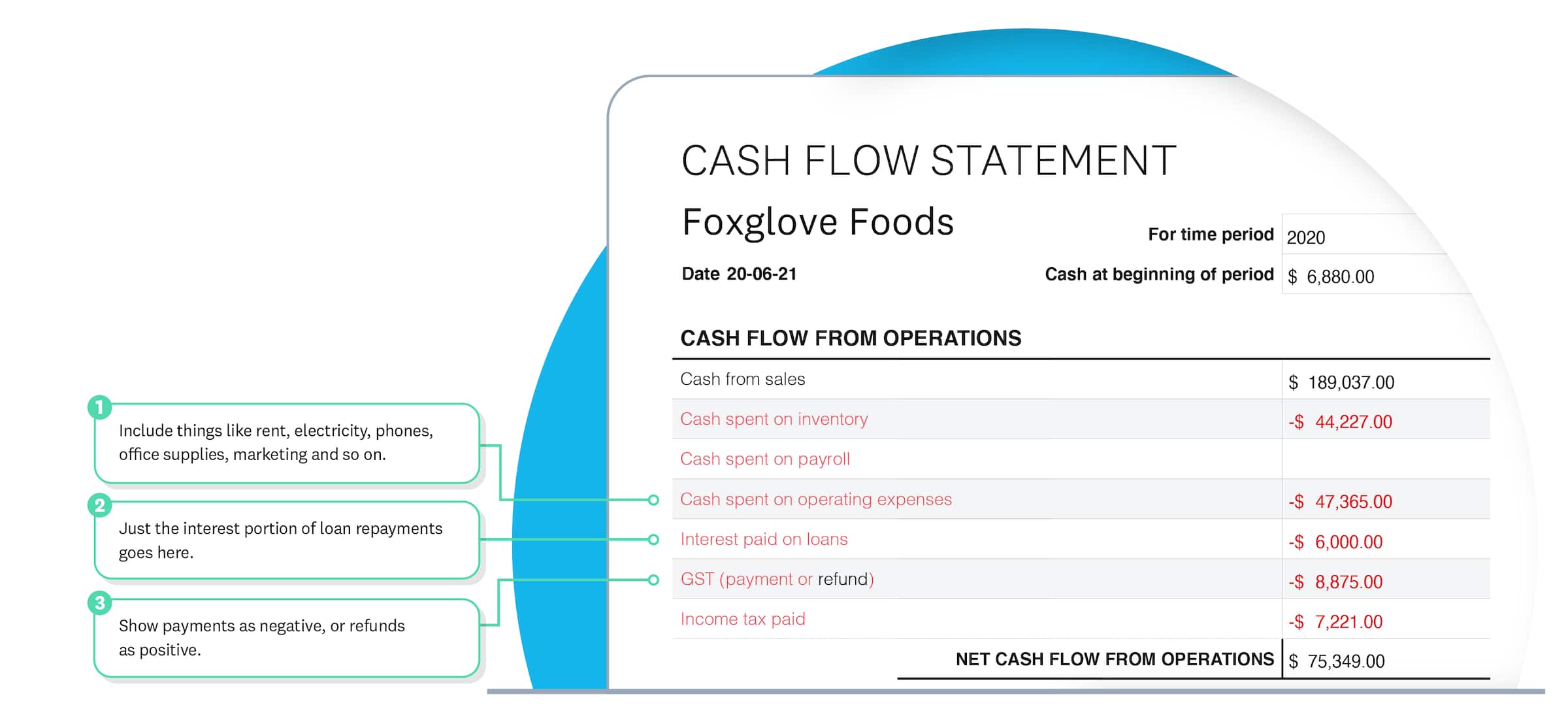 Cash flow from operations shows money in from sales, minus money out on stock, payroll, operations, loan interest and tax