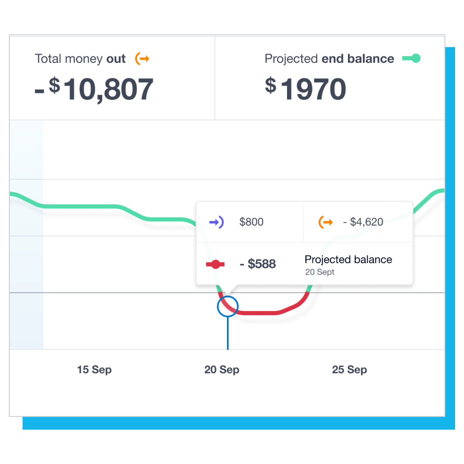 A chart showing short-term cash flow projection