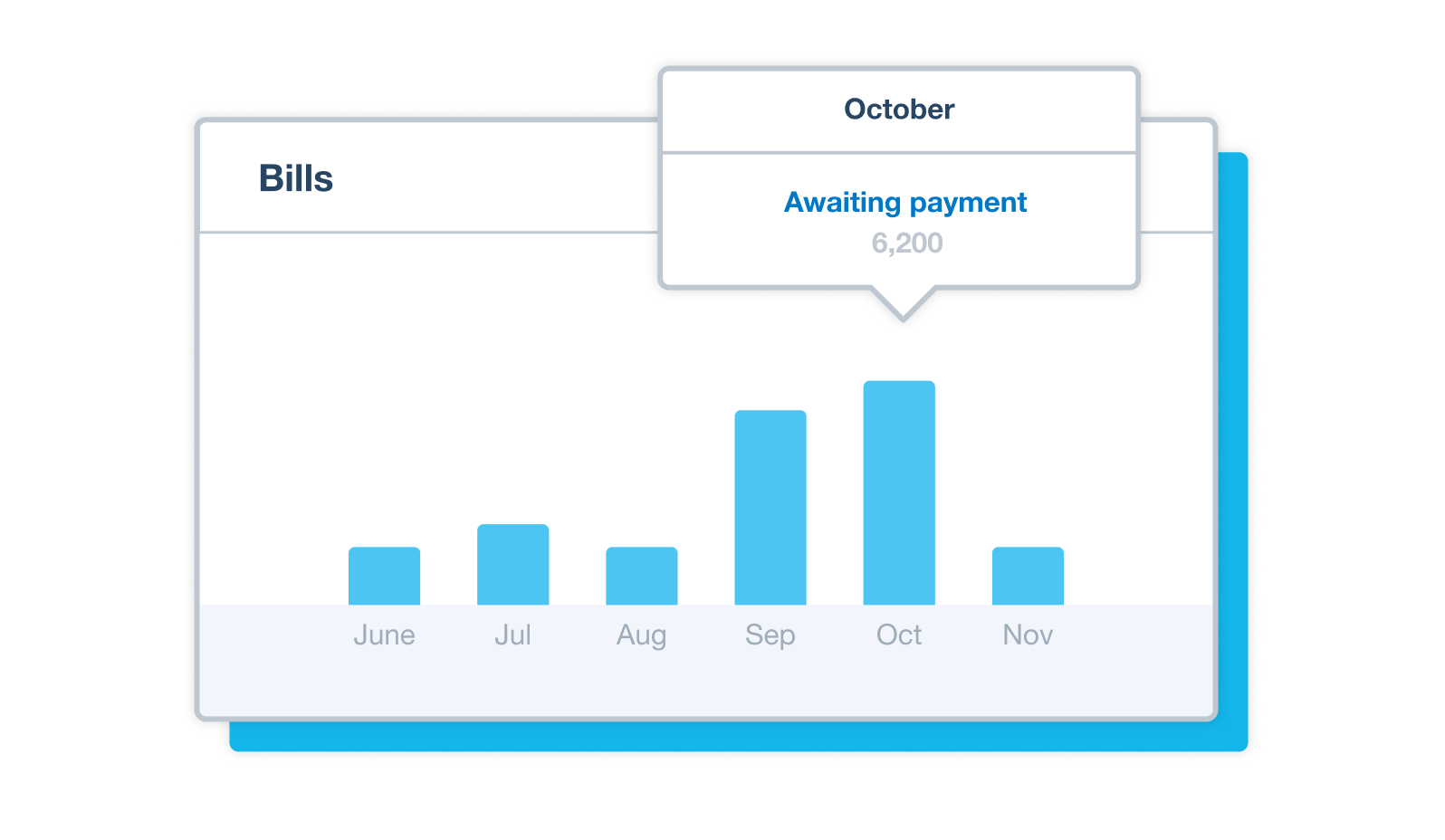 bar chart on the Xero dashboard shows the total value of outgoing bills in recent months.