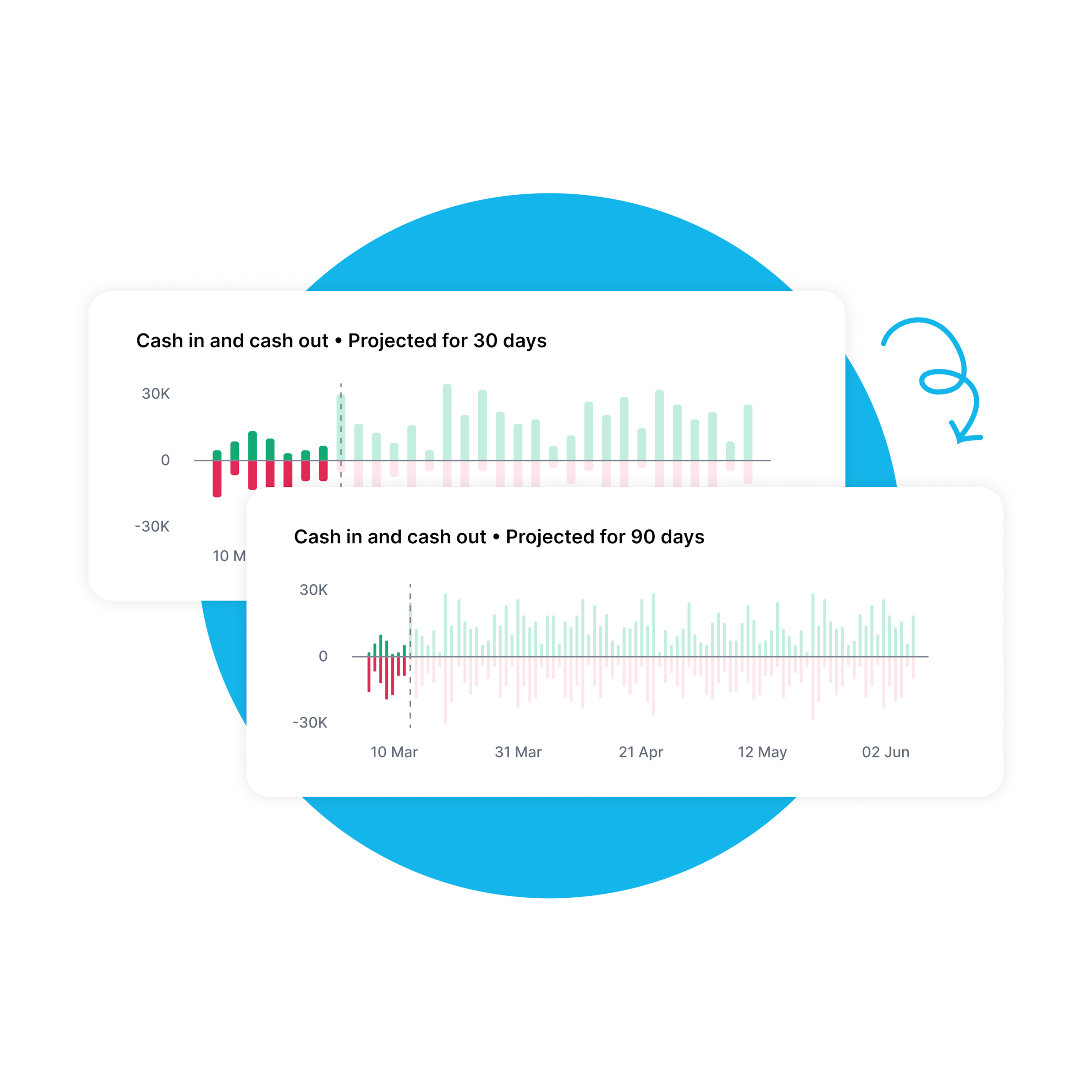 Two charts showing cash in and cash out projections for 30 and 90 days with green and red bar graphs for forecasting.
