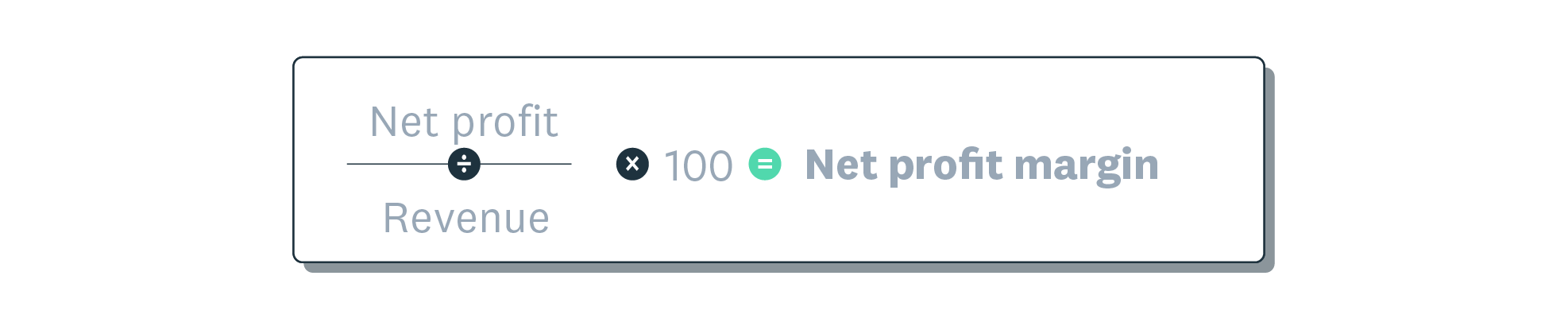 Net profit margin formula shows that net profit divided by sales revenue, times 100, equals net profit margin.