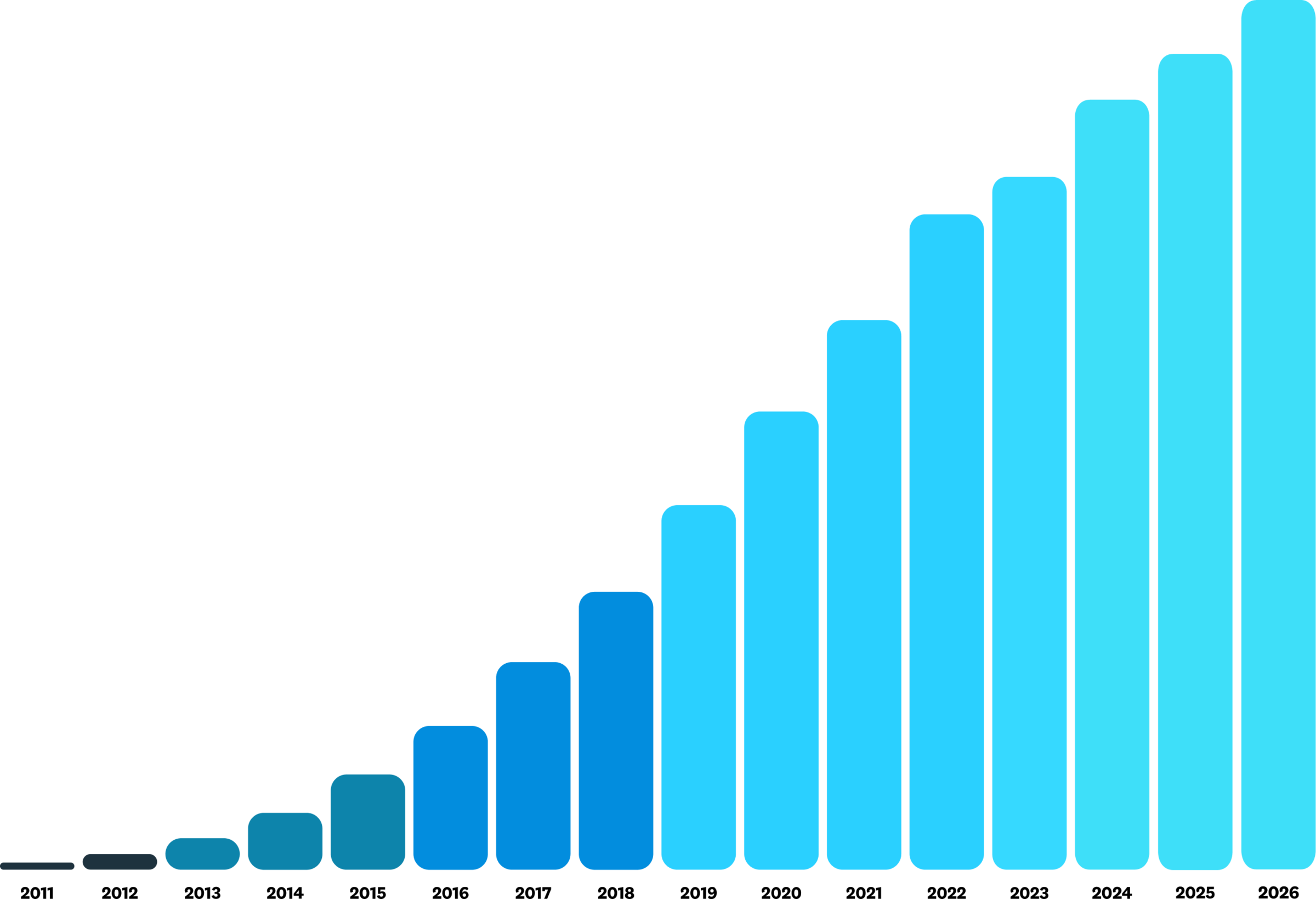 A bar chart shows the ever-increasing number of Xero subscribers between 2010 and 2026.